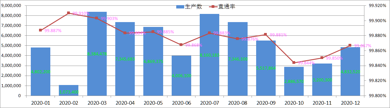 포고 핀 제품 품질 검사 비율